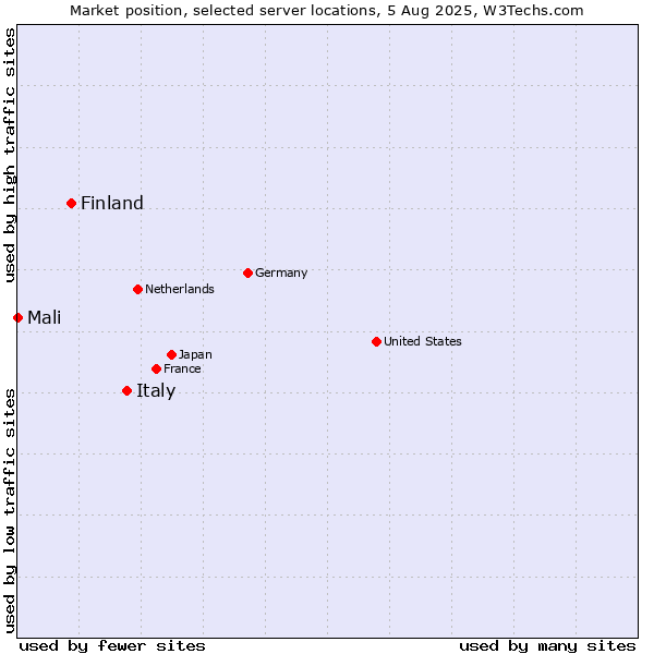 Market position of Italy vs. Finland vs. Mali