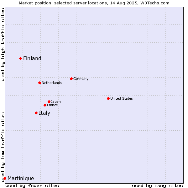 Market position of Italy vs. Finland vs. Martinique