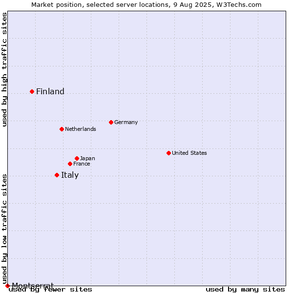 Market position of Italy vs. Finland vs. Montserrat