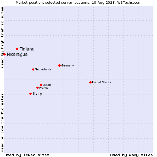 Market position of Italy vs. Finland vs. Nicaragua
