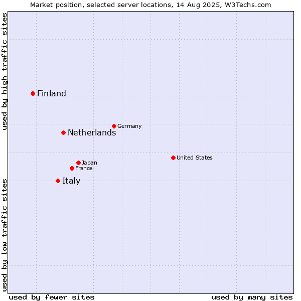Market position of Netherlands and territories vs. Italy vs. Finland