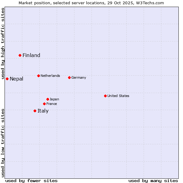 Market position of Italy vs. Finland vs. Nepal