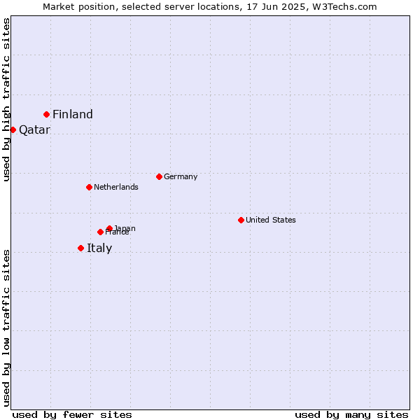 Market position of Italy vs. Finland vs. Qatar