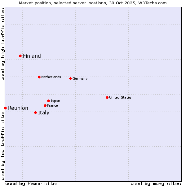 Market position of Italy vs. Finland vs. Reunion