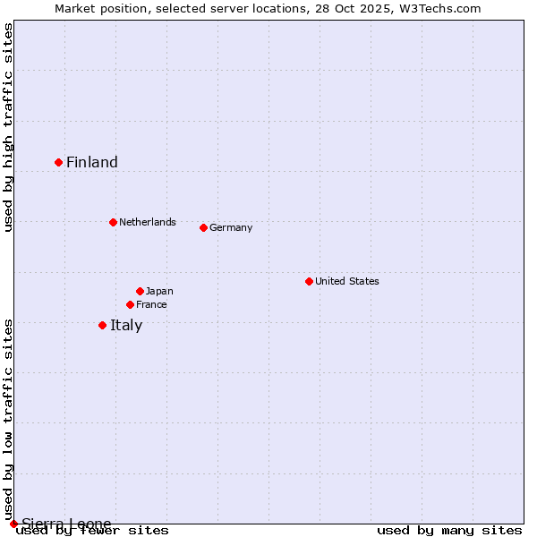 Market position of Italy vs. Finland vs. Sierra Leone