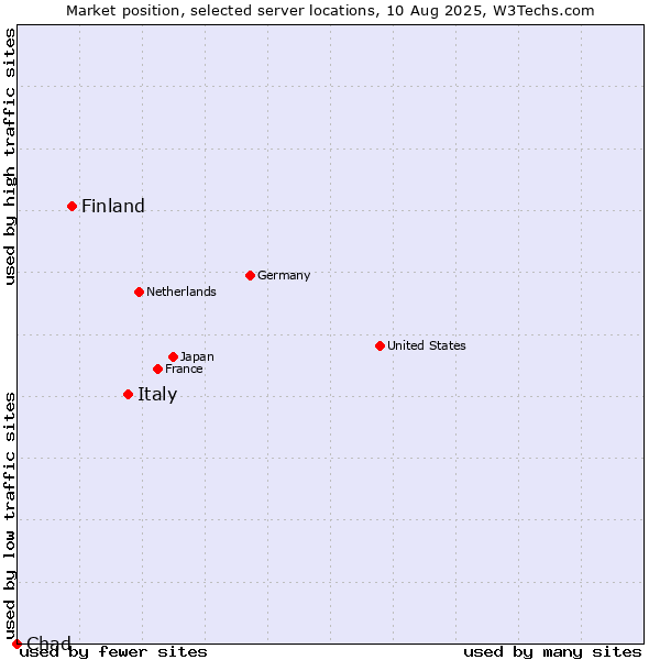 Market position of Italy vs. Finland vs. Chad