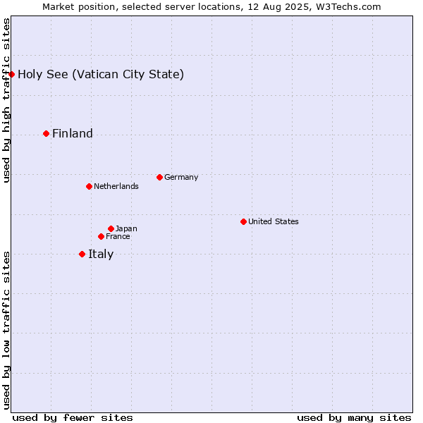 Market position of Italy vs. Finland vs. Holy See (Vatican City State)