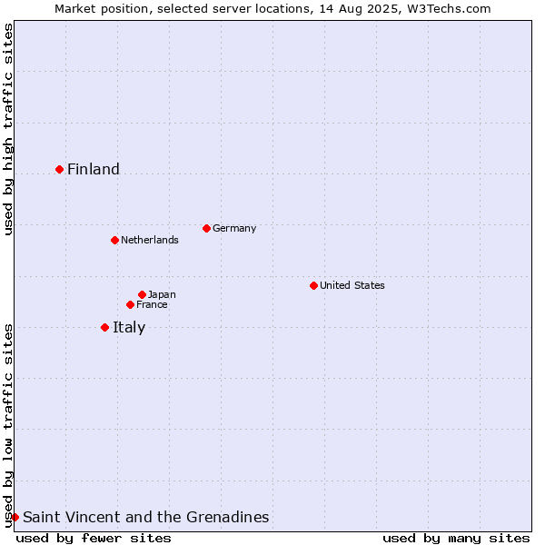 Market position of Italy vs. Finland vs. Saint Vincent and the Grenadines