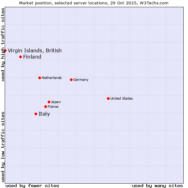 Market position of Italy vs. Finland vs. Virgin Islands, British