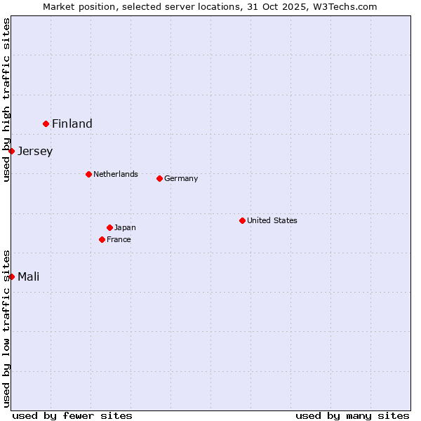 Market position of Finland vs. Mali vs. Jersey
