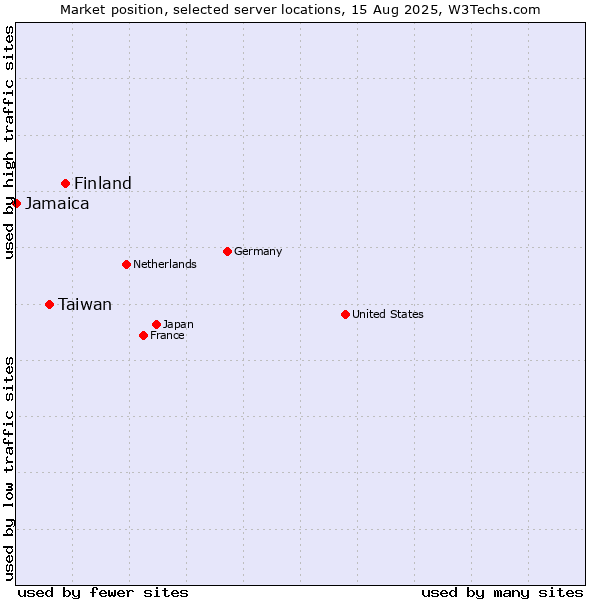 Market position of Finland vs. Taiwan vs. Jamaica