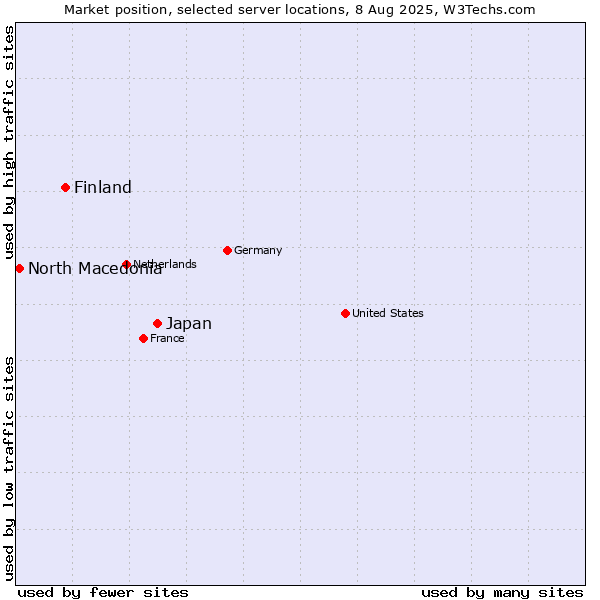 Market position of Japan vs. Finland vs. North Macedonia