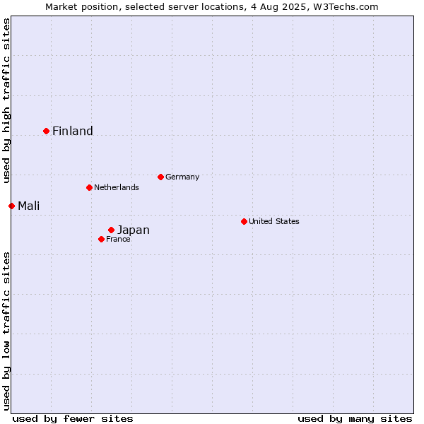 Market position of Japan vs. Finland vs. Mali