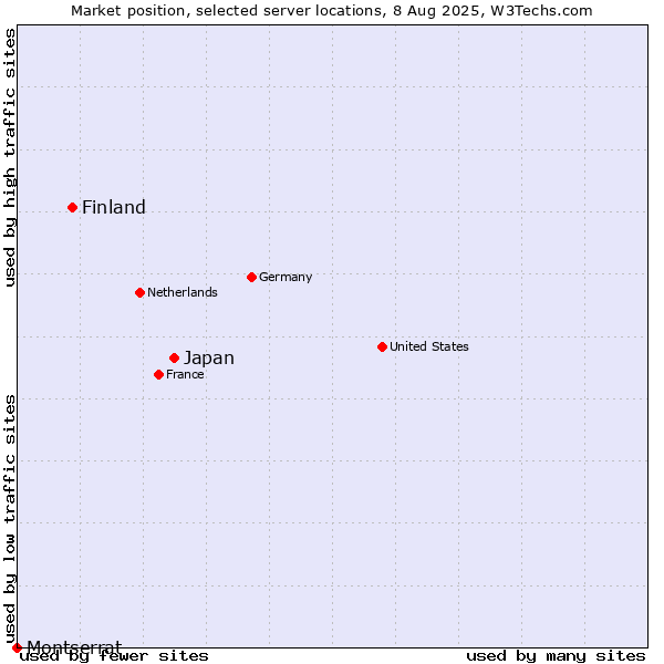 Market position of Japan vs. Finland vs. Montserrat
