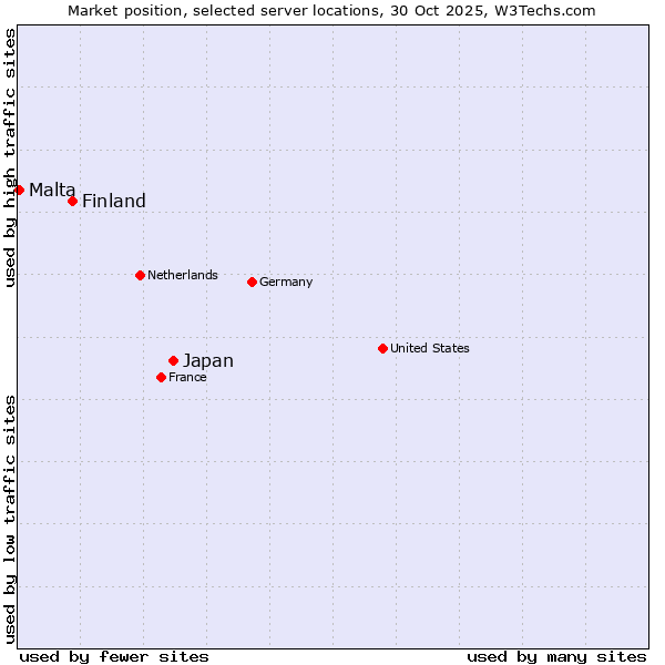 Market position of Japan vs. Finland vs. Malta