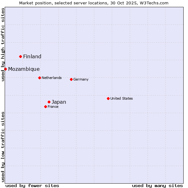 Market position of Japan vs. Finland vs. Mozambique