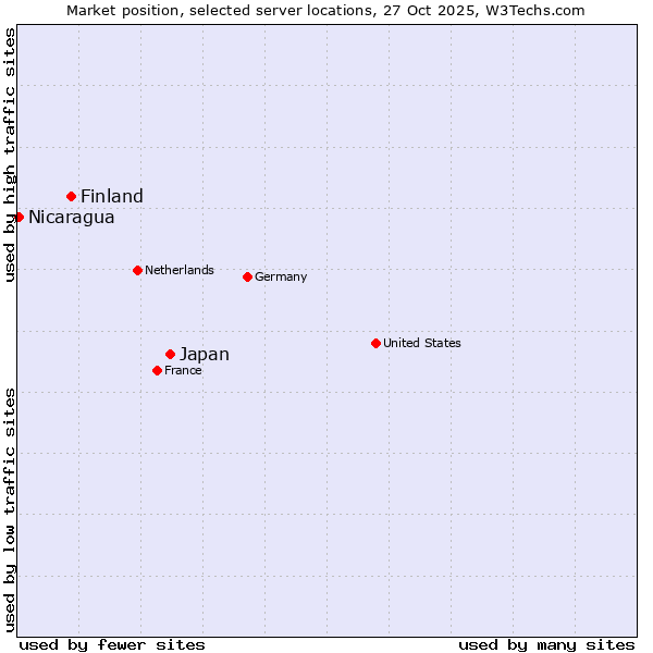 Market position of Japan vs. Finland vs. Nicaragua