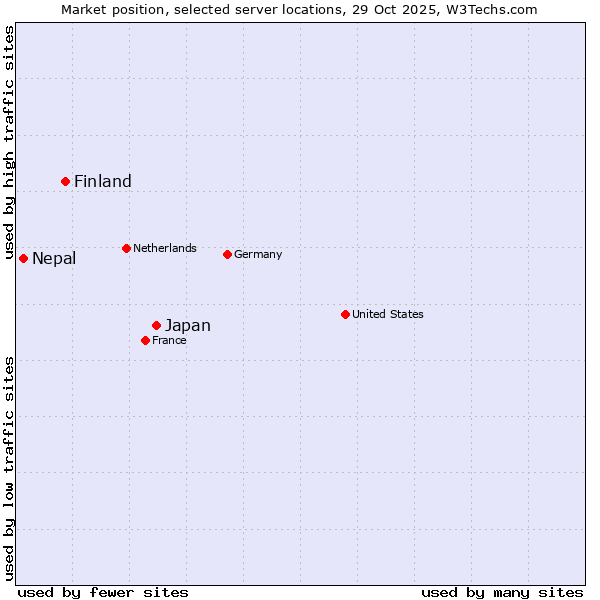 Market position of Japan vs. Finland vs. Nepal