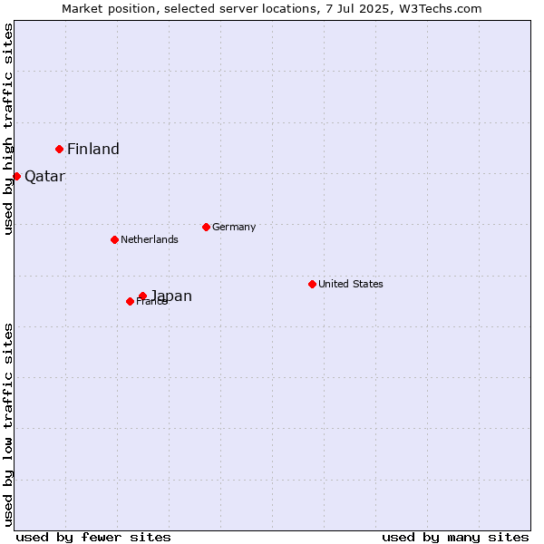 Market position of Japan vs. Finland vs. Qatar