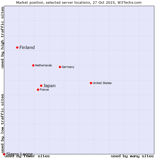 Market position of Japan vs. Finland vs. Sierra Leone