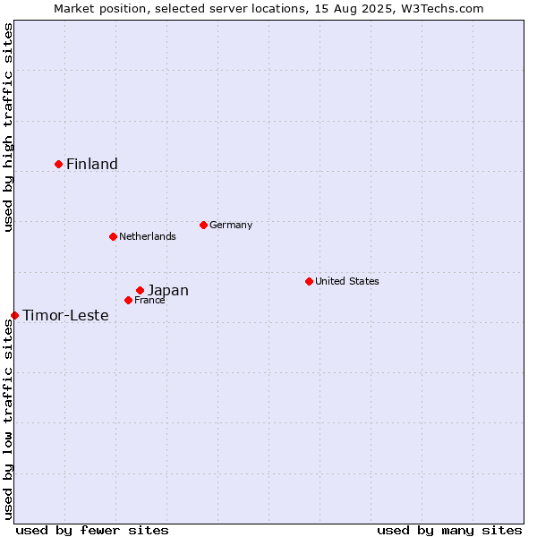 Market position of Japan vs. Finland vs. Timor-Leste
