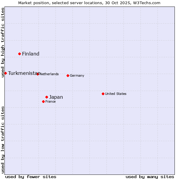 Market position of Japan vs. Finland vs. Turkmenistan