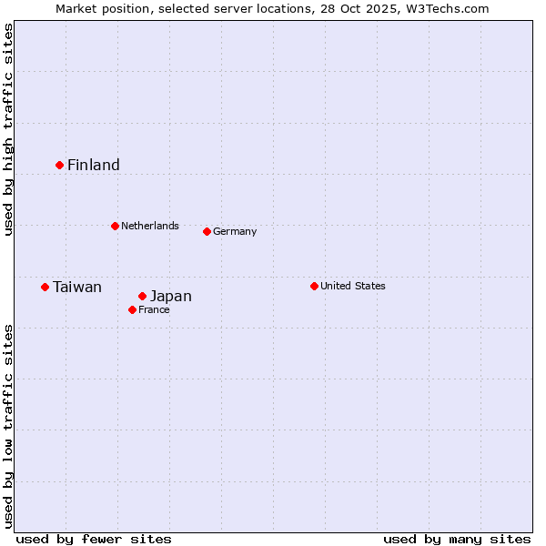 Market position of Japan vs. Finland vs. Taiwan