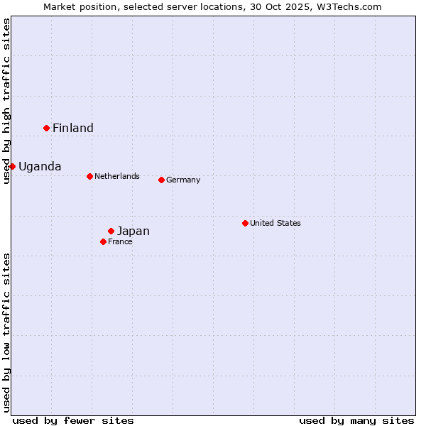 Market position of Japan vs. Finland vs. Uganda