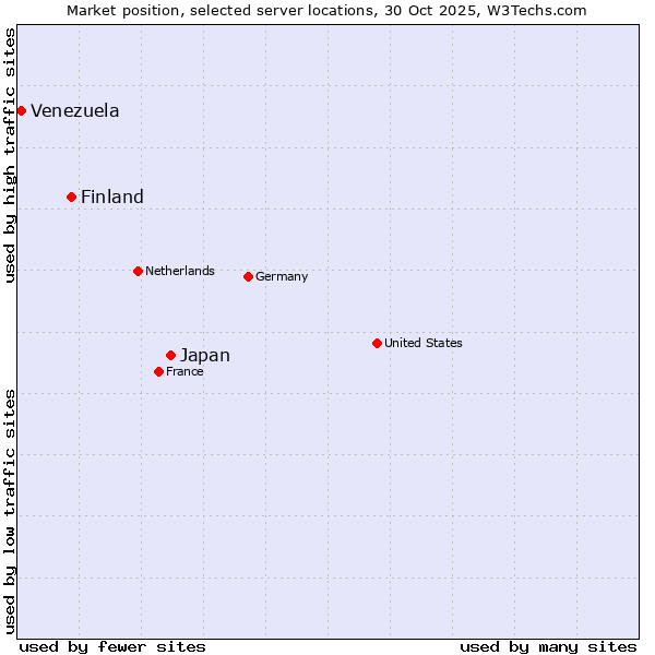 Market position of Japan vs. Finland vs. Venezuela