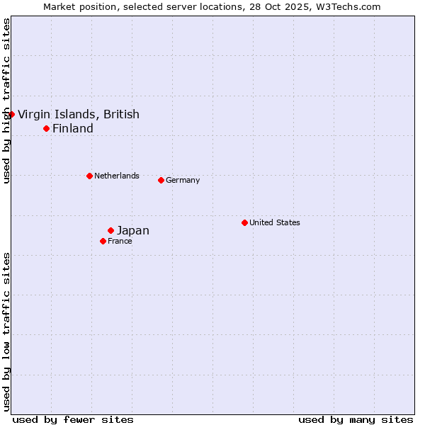 Market position of Japan vs. Finland vs. Virgin Islands, British