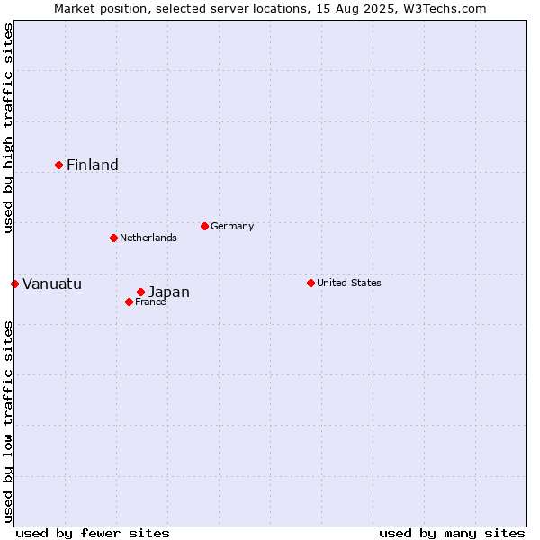 Market position of Japan vs. Finland vs. Vanuatu