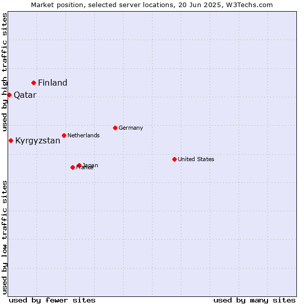Market position of Finland vs. Kyrgyzstan vs. Qatar
