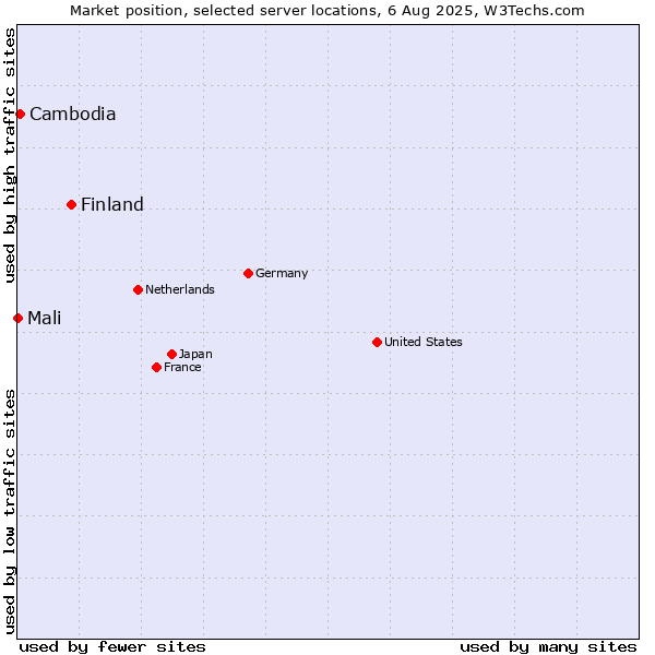 Market position of Finland vs. Cambodia vs. Mali