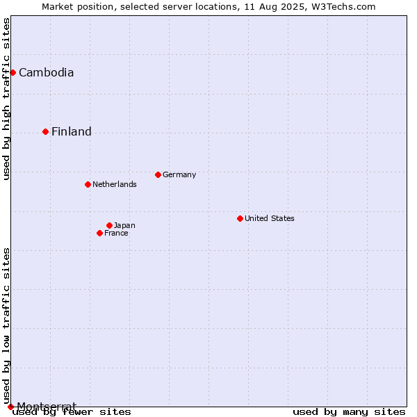 Market position of Finland vs. Cambodia vs. Montserrat