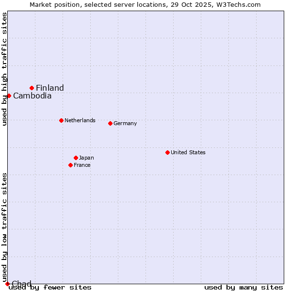 Market position of Finland vs. Cambodia vs. Chad