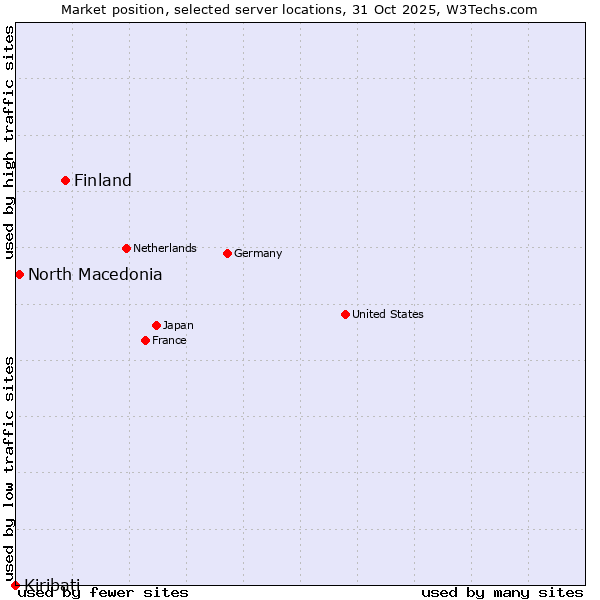 Market position of Finland vs. North Macedonia vs. Kiribati