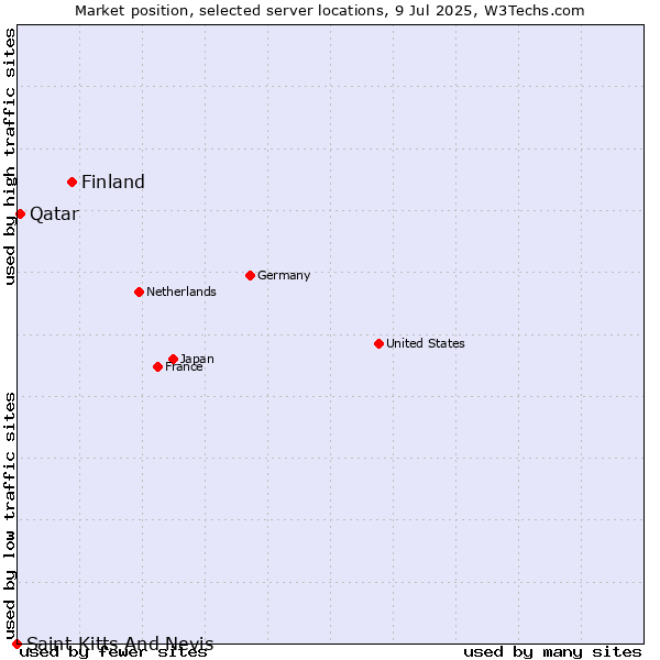 Market position of Finland vs. Qatar vs. Saint Kitts And Nevis