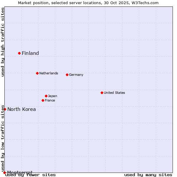 Market position of Finland vs. North Korea vs. Montserrat