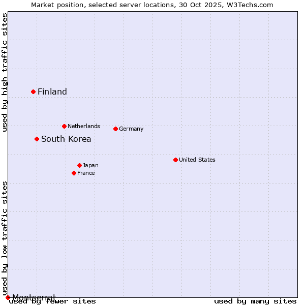 Market position of South Korea vs. Finland vs. Montserrat
