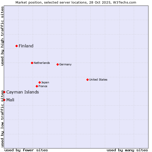 Market position of Finland vs. Mali vs. Cayman Islands