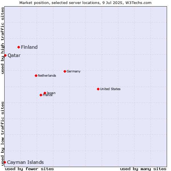 Market position of Finland vs. Qatar vs. Cayman Islands
