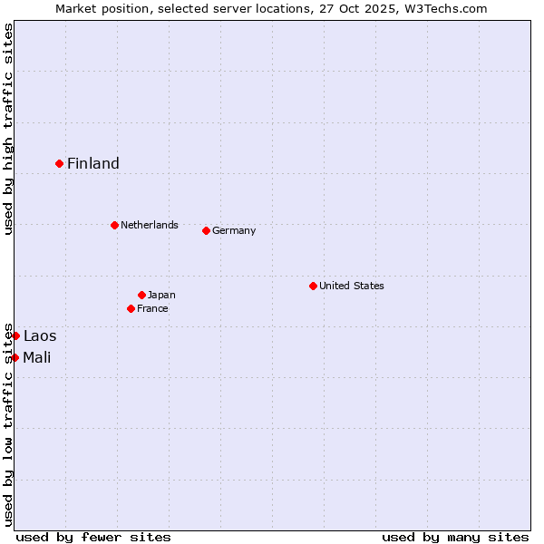 Market position of Finland vs. Laos vs. Mali