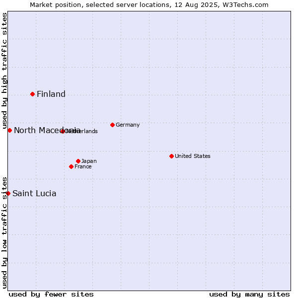 Market position of Finland vs. North Macedonia vs. Saint Lucia