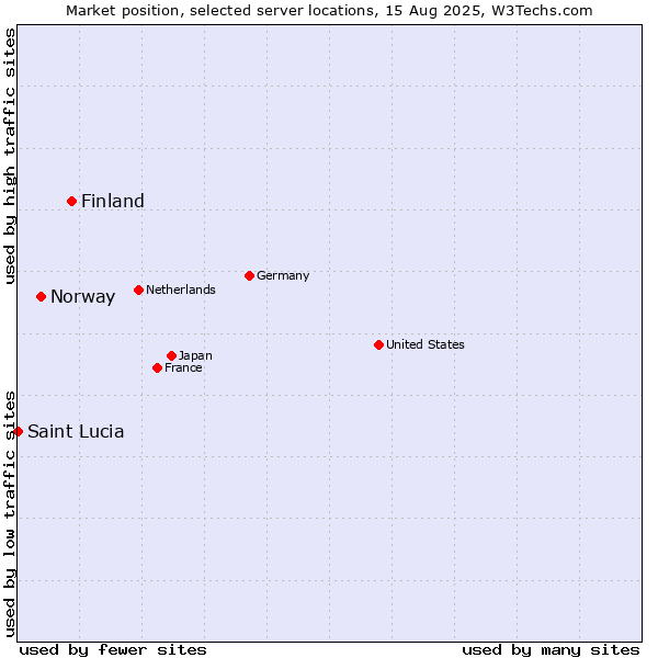 Market position of Finland vs. Norway vs. Saint Lucia