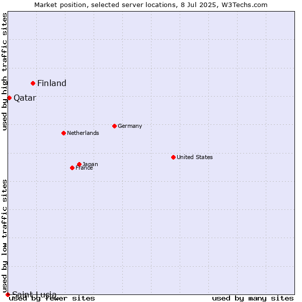 Market position of Finland vs. Qatar vs. Saint Lucia