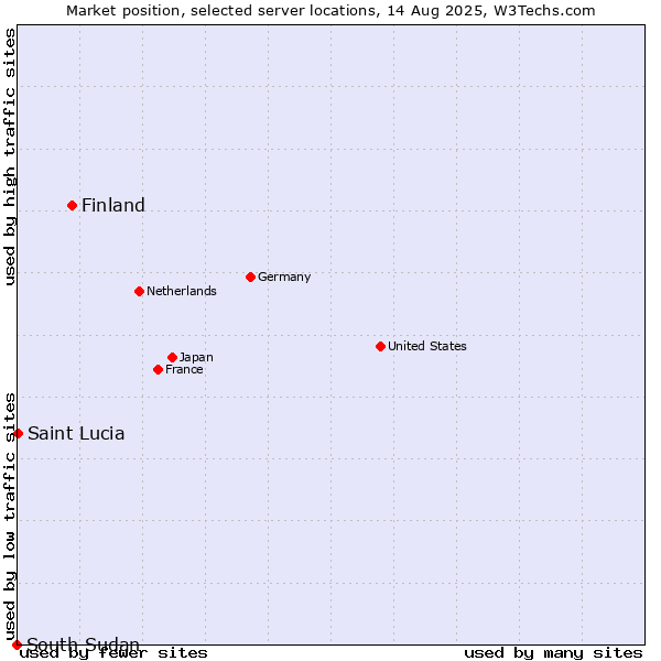 Market position of Finland vs. Saint Lucia vs. South Sudan