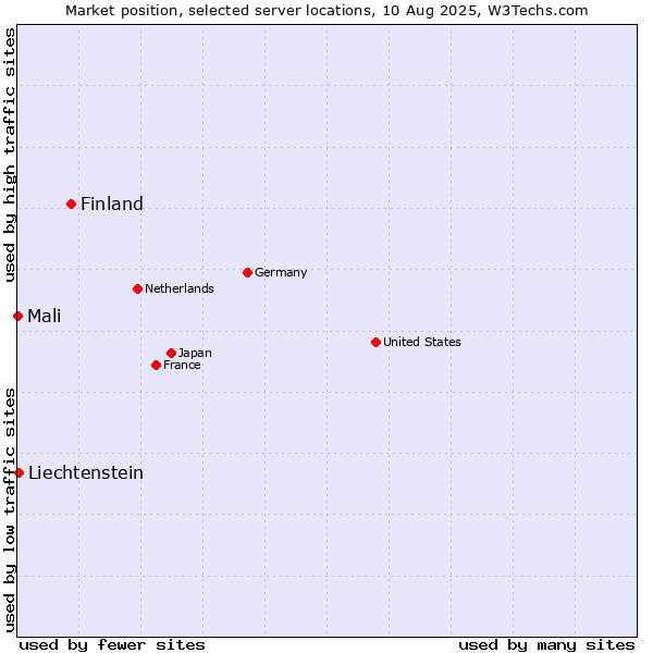 Market position of Finland vs. Liechtenstein vs. Mali