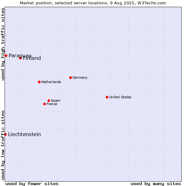 Market position of Finland vs. Paraguay vs. Liechtenstein