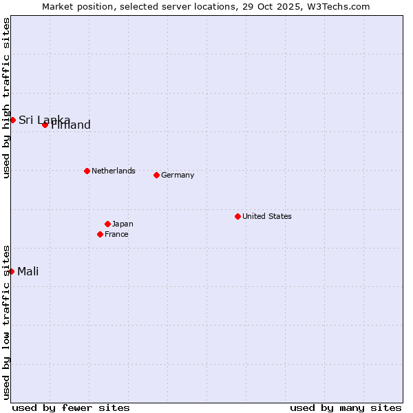 Market position of Finland vs. Sri Lanka vs. Mali