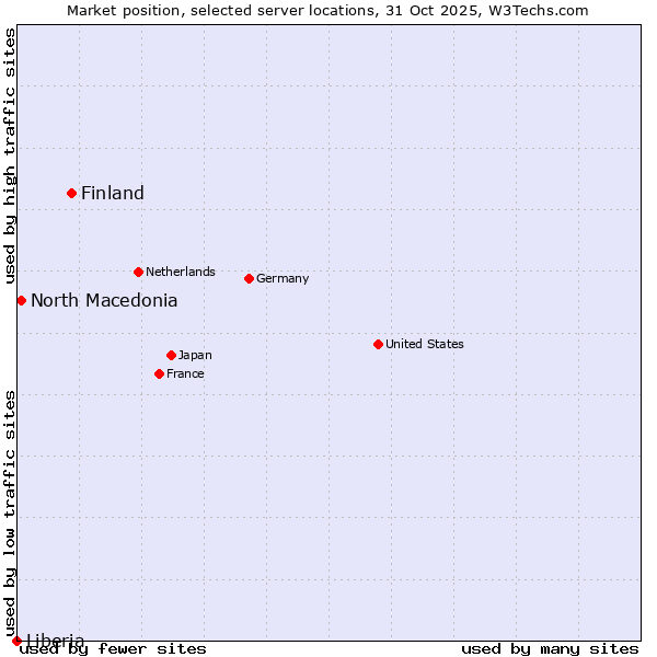 Market position of Finland vs. North Macedonia vs. Liberia